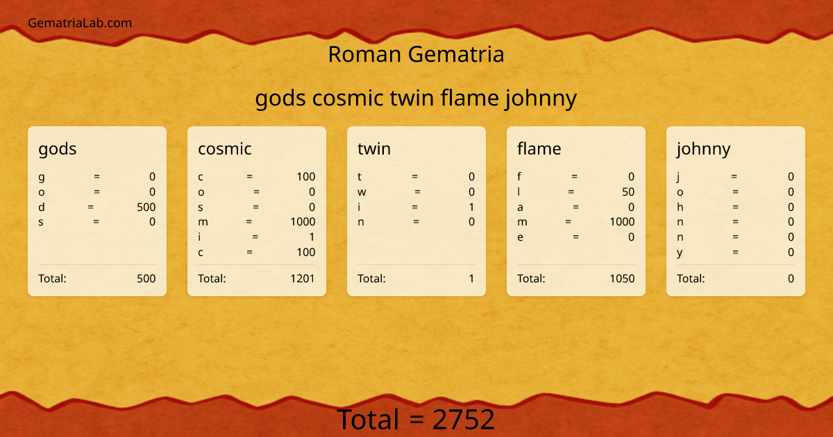 gods cosmic twin flame johnny in roman Gematria